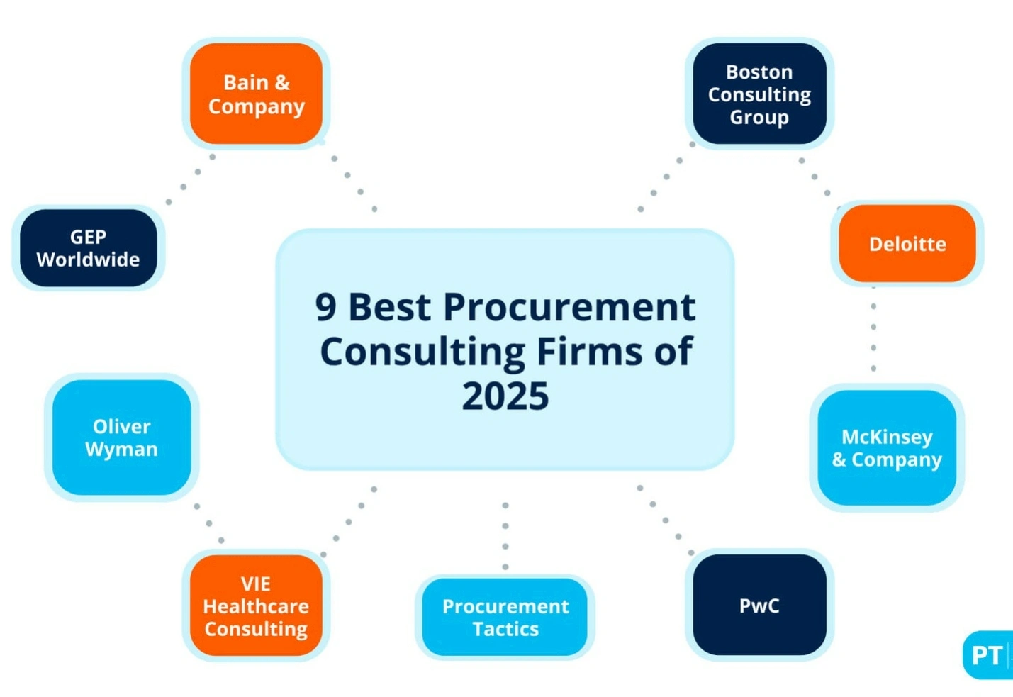 Global procurement coaching